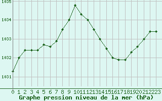 Courbe de la pression atmosphrique pour Lans-en-Vercors (38)