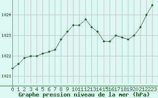 Courbe de la pression atmosphrique pour Dax (40)