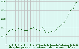 Courbe de la pression atmosphrique pour Lannion (22)