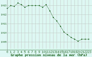 Courbe de la pression atmosphrique pour Tour-en-Sologne (41)