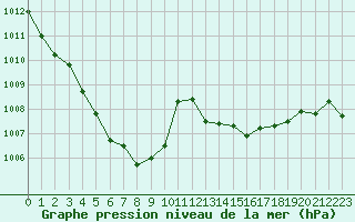 Courbe de la pression atmosphrique pour Gruissan (11)