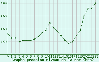 Courbe de la pression atmosphrique pour Herhet (Be)