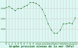 Courbe de la pression atmosphrique pour Avord (18)