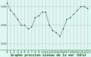 Courbe de la pression atmosphrique pour Breuillet (17)