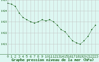 Courbe de la pression atmosphrique pour Frontenay (79)