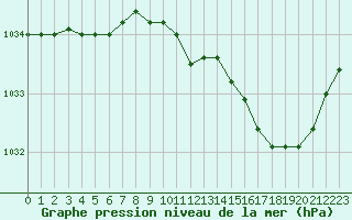 Courbe de la pression atmosphrique pour Tauxigny (37)