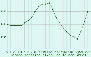 Courbe de la pression atmosphrique pour Ciudad Real (Esp)