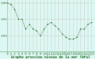 Courbe de la pression atmosphrique pour Guidel (56)