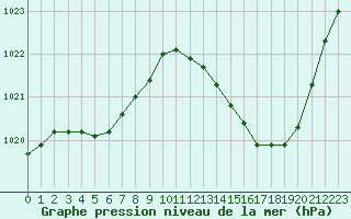 Courbe de la pression atmosphrique pour Albi (81)