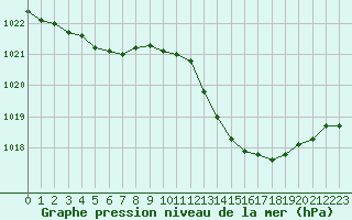 Courbe de la pression atmosphrique pour Six-Fours (83)
