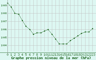 Courbe de la pression atmosphrique pour Marignane (13)