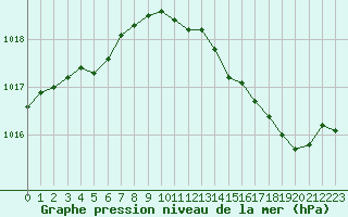 Courbe de la pression atmosphrique pour Troyes (10)