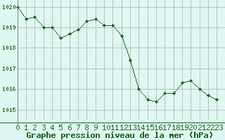 Courbe de la pression atmosphrique pour Langres (52) 