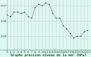 Courbe de la pression atmosphrique pour Isle-sur-la-Sorgue (84)