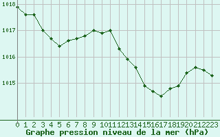 Courbe de la pression atmosphrique pour La Beaume (05)