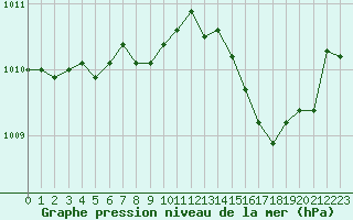 Courbe de la pression atmosphrique pour Troyes (10)