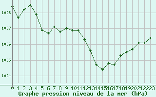 Courbe de la pression atmosphrique pour Saint-Auban (04)