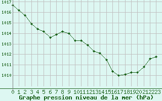 Courbe de la pression atmosphrique pour Boulc (26)