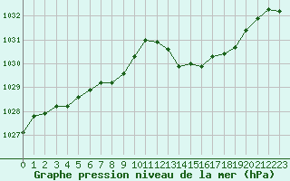 Courbe de la pression atmosphrique pour Orly (91)