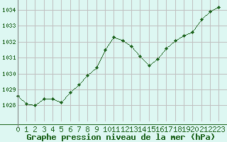 Courbe de la pression atmosphrique pour Le Luc (83)