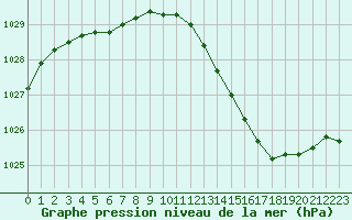 Courbe de la pression atmosphrique pour Le Perreux-sur-Marne (94)