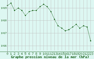 Courbe de la pression atmosphrique pour Vias (34)