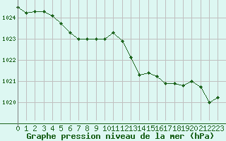 Courbe de la pression atmosphrique pour Grimentz (Sw)