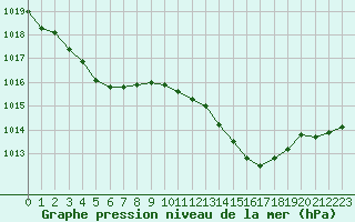 Courbe de la pression atmosphrique pour Lussat (23)