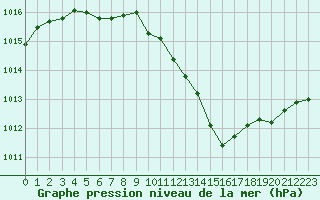 Courbe de la pression atmosphrique pour Saint-Julien-en-Quint (26)