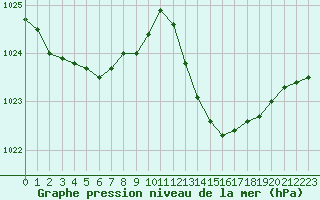 Courbe de la pression atmosphrique pour Jan (Esp)