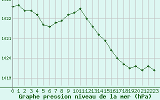 Courbe de la pression atmosphrique pour Vanclans (25)