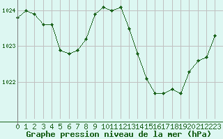 Courbe de la pression atmosphrique pour Ciudad Real (Esp)