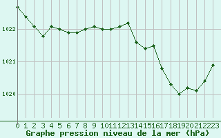 Courbe de la pression atmosphrique pour Toussus-le-Noble (78)