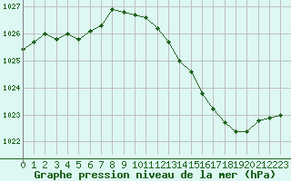 Courbe de la pression atmosphrique pour Avord (18)