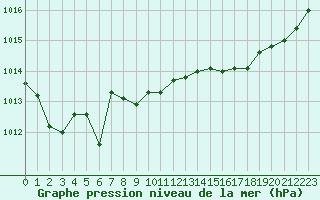 Courbe de la pression atmosphrique pour Saint-Brevin (44)