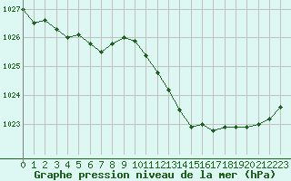 Courbe de la pression atmosphrique pour Corny-sur-Moselle (57)