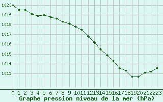 Courbe de la pression atmosphrique pour Corny-sur-Moselle (57)