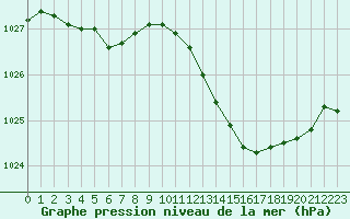 Courbe de la pression atmosphrique pour Pertuis - Grand Cros (84)