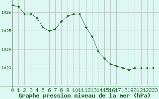 Courbe de la pression atmosphrique pour Brigueuil (16)