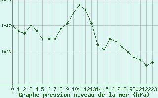 Courbe de la pression atmosphrique pour Le Luc (83)