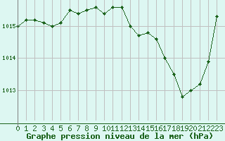 Courbe de la pression atmosphrique pour Trappes (78)