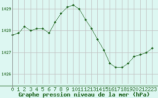 Courbe de la pression atmosphrique pour Abbeville (80)