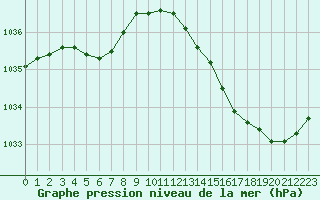 Courbe de la pression atmosphrique pour Hd-Bazouges (35)