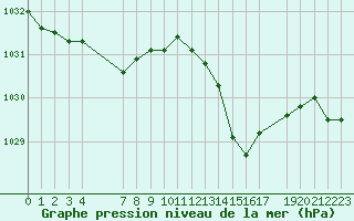 Courbe de la pression atmosphrique pour Puissalicon (34)