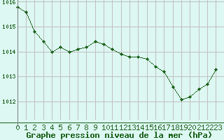 Courbe de la pression atmosphrique pour Le Talut - Belle-Ile (56)