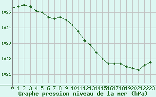 Courbe de la pression atmosphrique pour Ploeren (56)