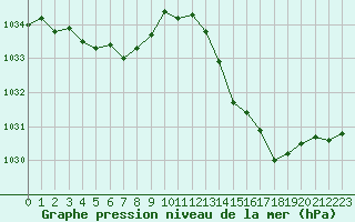 Courbe de la pression atmosphrique pour Sandillon (45)