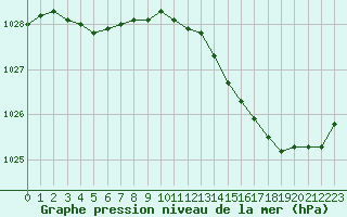 Courbe de la pression atmosphrique pour Le Mesnil-Esnard (76)