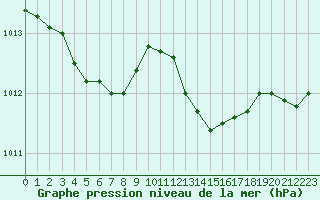 Courbe de la pression atmosphrique pour Saint-Igneuc (22)