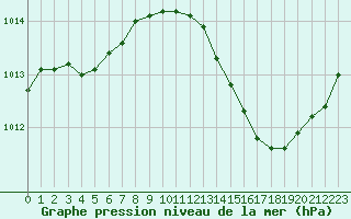 Courbe de la pression atmosphrique pour Jan (Esp)